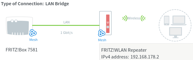 FRITZ-Repeater-Mesh-network